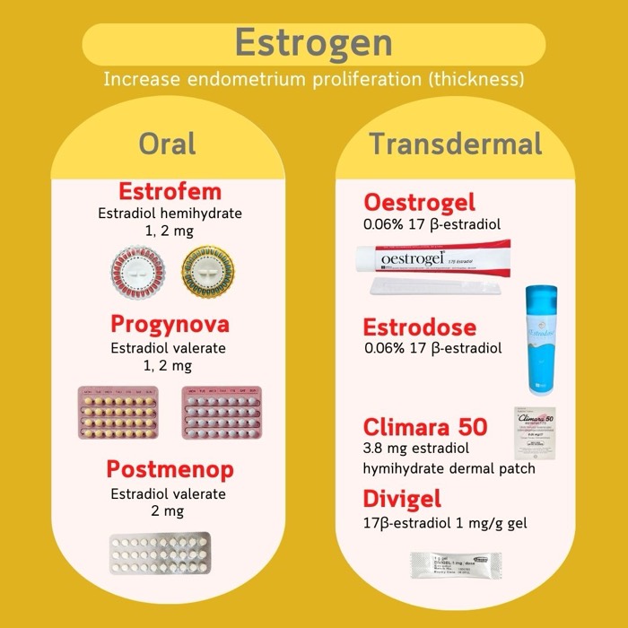 Estrogeni per la preparazione endometriale — orali (Estrofem, Progynova, Postmenop) e transdermici (Oestrogel, Estrodose, Climara, Divigel)